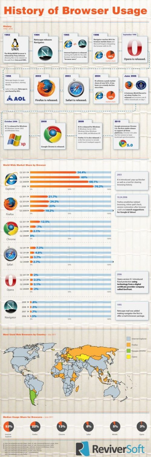 Historia De Los Navegadores Infograf A Navegador Web Infografia Hot