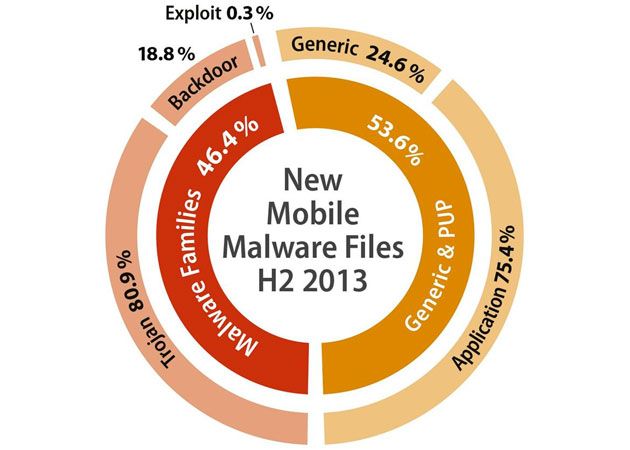 1,2 millones de apps maliciosas para Android