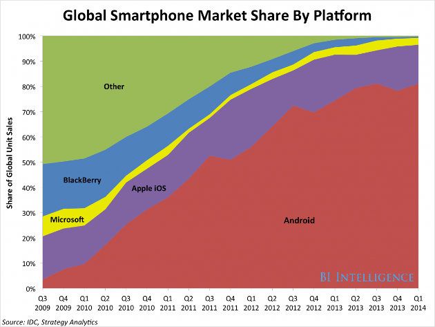 Cuota mercado smartphones