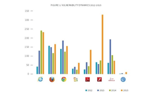 the-number-of-flash-vulnerabilities-tripled-in-2015-499060-2