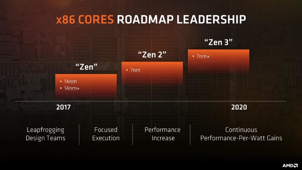 AMD habla del rendimiento de RYZEN 2 promete grandes mejoras