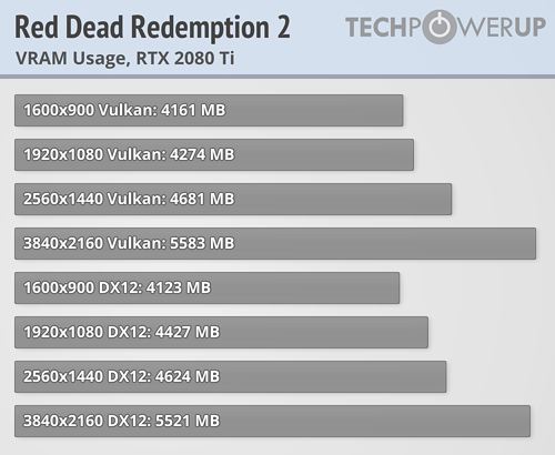 Red Dead Redemption 2 a prueba con 23 tarjetas gráficas