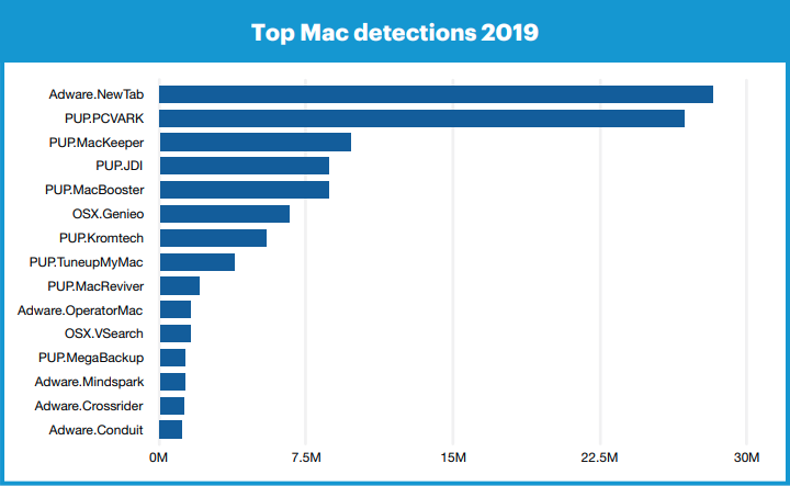 Adware.NewTab y PUP.PCVARK, dos malware que afectan a los ordenadores Mac con macOS