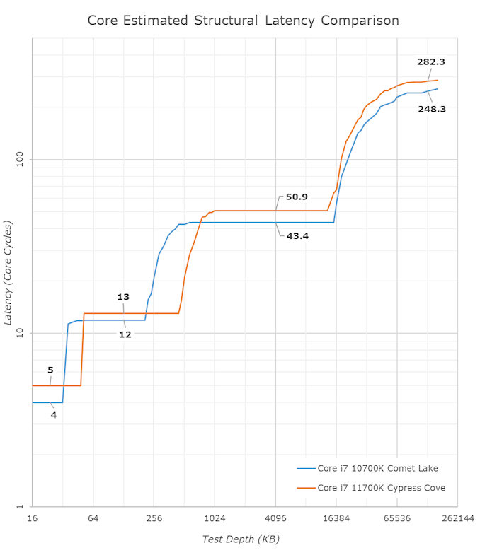 Core i7 11700K latencia