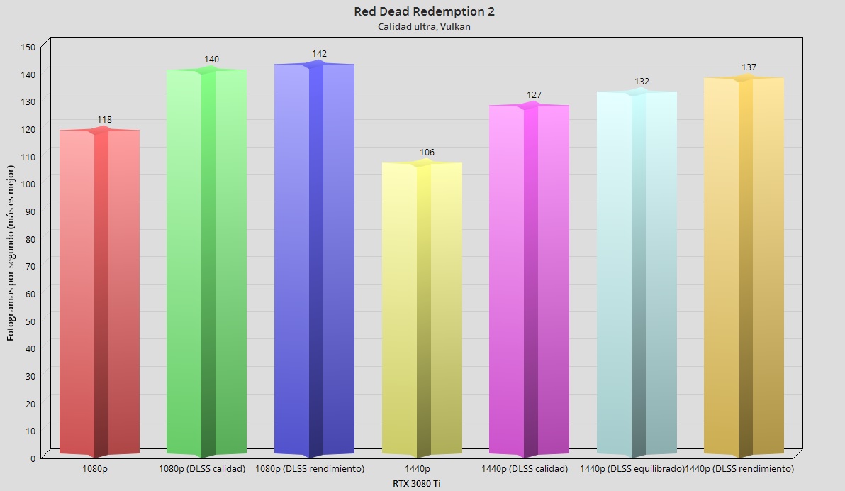 Red Dead Redemption 2 mejora su rendimiento en PC hasta un 45 % gracias a  DLSS - Vandal