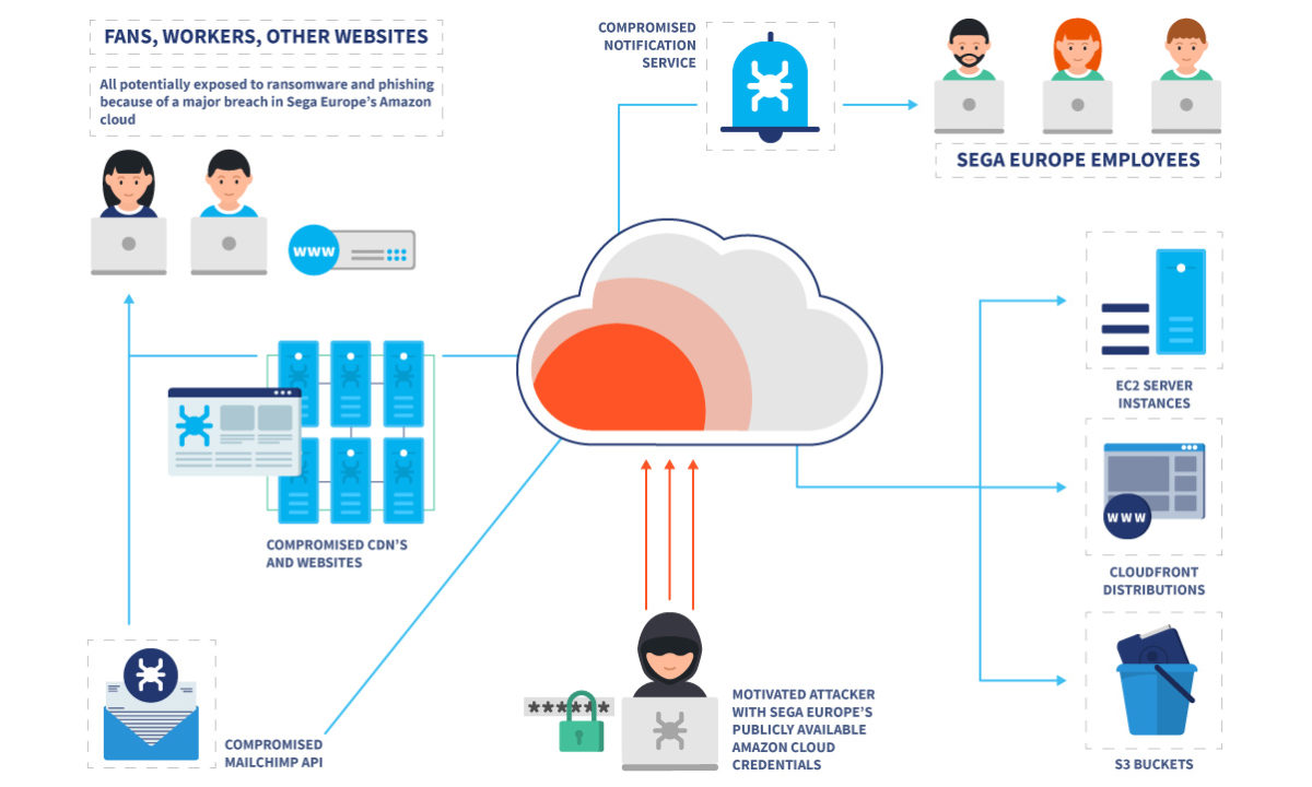 Vulnerabildiad S3 Buckets