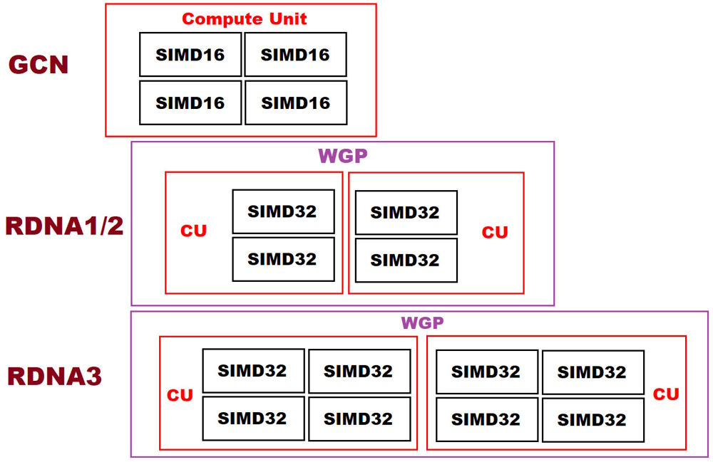 Esquema de las Unidades de Computo de RDNA 3 de AMD Radeon