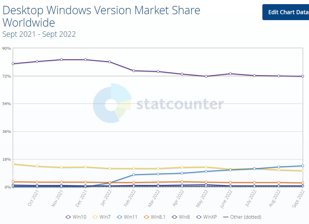 Windows 11, después de un año en el mercado, solo está en el 15% de los  ordenadores. Windows 10 sigue siendo el rey