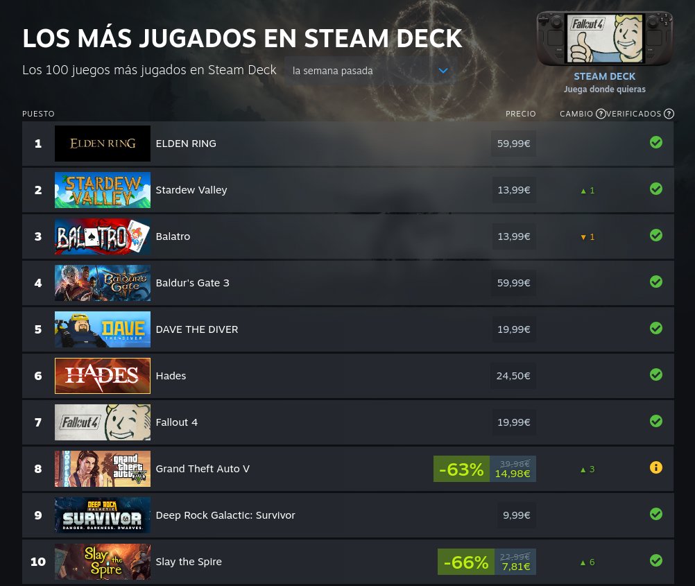 Los más jugados en Steam Deck